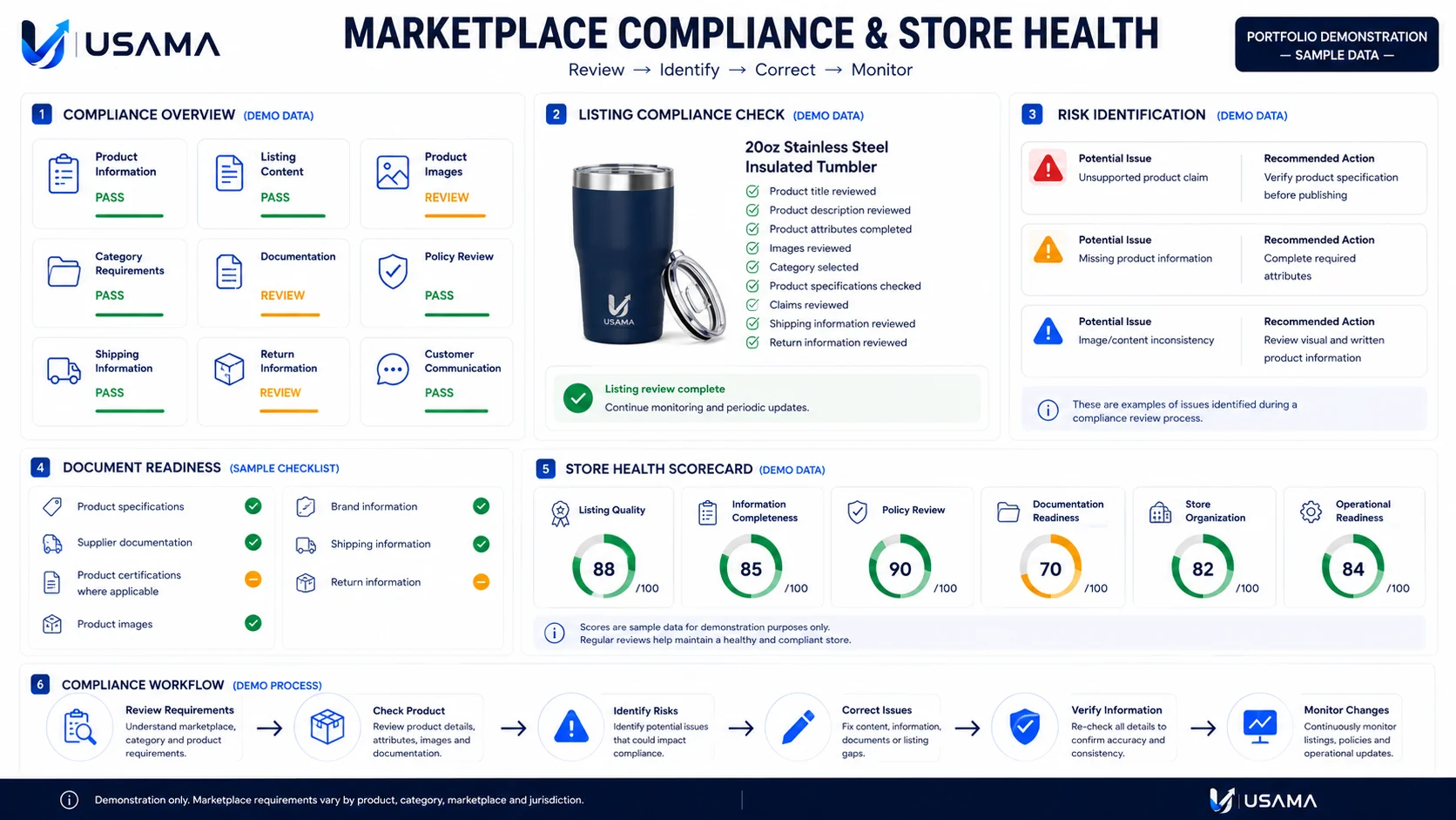 Compliance portfolio visual